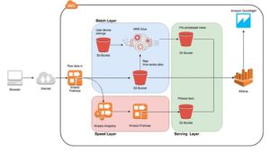 amazon aws glue batch processing workflows