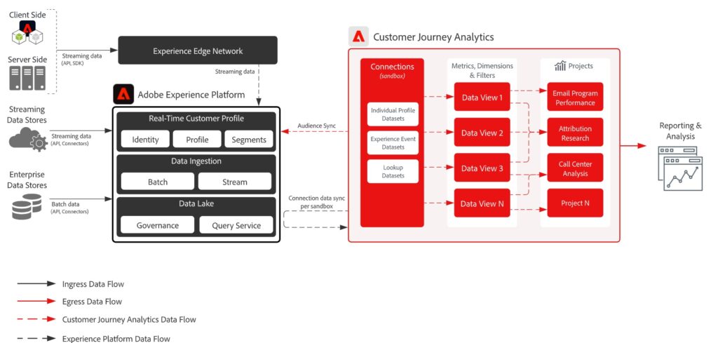 differences between customer journey analytics and adobe analytics