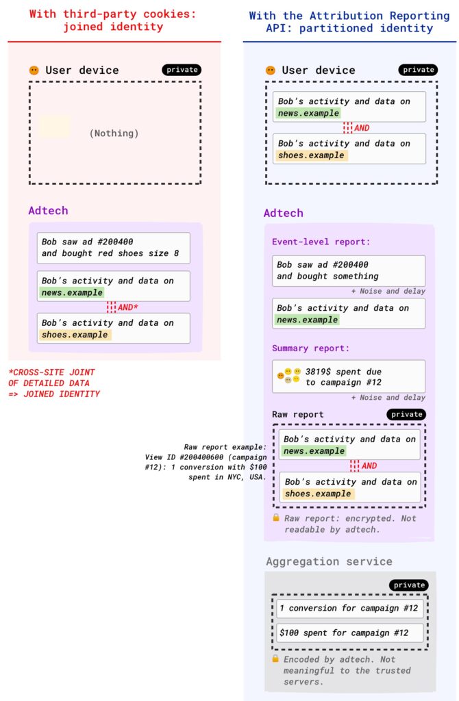 Chrome privacy sandbox attribution api