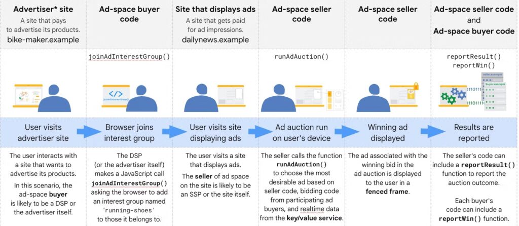 Protected Audience API Google Chrome Privacy Sandbox