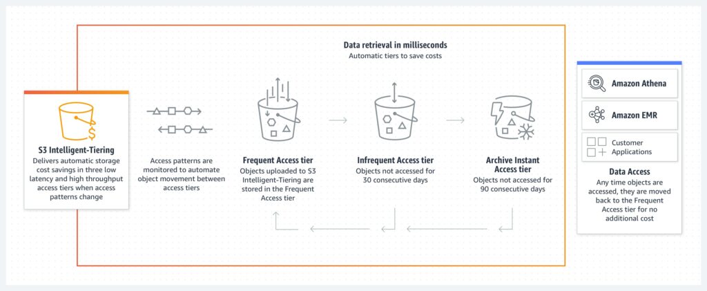 aws s3 intelligent tiering