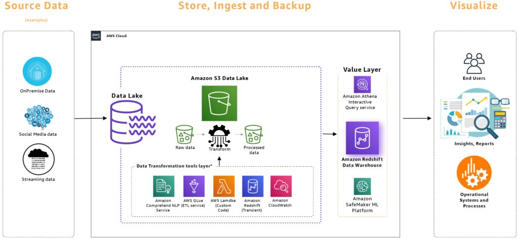 amazon aws data lake